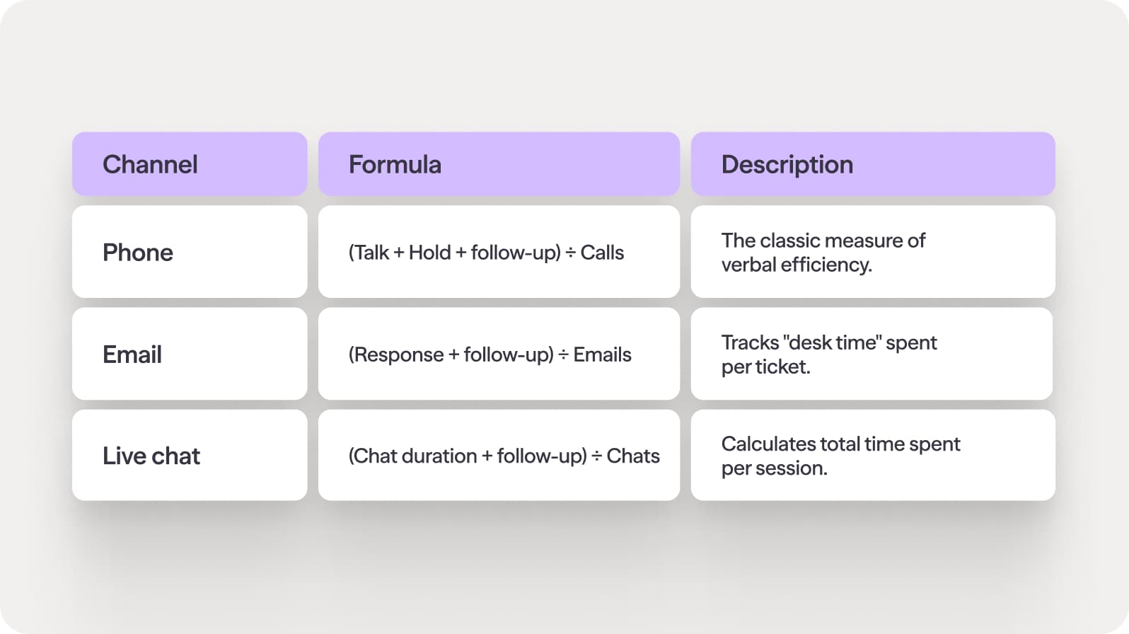Average handle times by channel